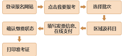 基金從業(yè)人員資格考試報名須知 