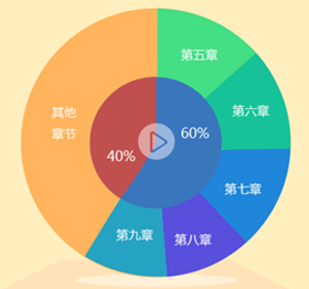 2017中級會計職稱考試《財務(wù)管理》各章考試分值占比