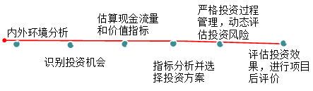 2017高級會計師《高級會計實(shí)務(wù)》知識點(diǎn)：投資決策概述