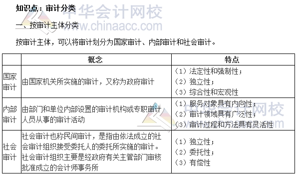 2017年初級審計師《審計理論與實務(wù)》高頻考點