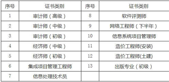 關(guān)于2016年度審計(jì)師、經(jīng)濟(jì)師、造價(jià)師等合格證書領(lǐng)取的通知