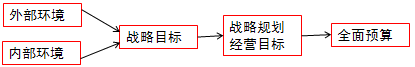 戰(zhàn)略目標、戰(zhàn)略規(guī)劃、經(jīng)營目標與全面預(yù)算