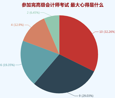 考過高級(jí)會(huì)計(jì)師的人才知道更有效的學(xué)習(xí)方法是什么