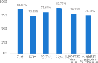 2016年正保會計網(wǎng)校注冊會計師考試通過率