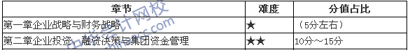 高級會計師考試教材第一、二章分值分布