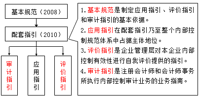 企業(yè)內(nèi)部控制規(guī)范體系框架介紹 