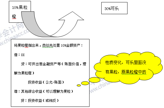 必看干貨：《中級(jí)會(huì)計(jì)實(shí)務(wù)》重難點(diǎn)講解之長(zhǎng)期股權(quán)投資的轉(zhuǎn)換