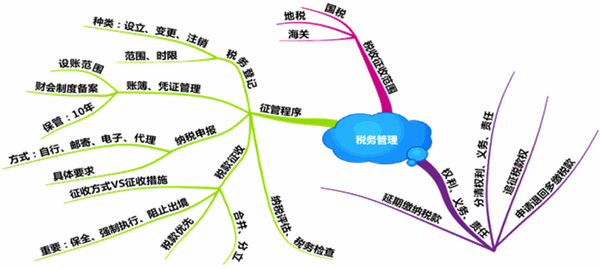 如何快速提高稅務(wù)師的備考效率？看完你就知道了