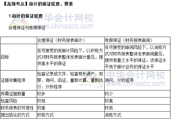 2017注會審計高頻考點