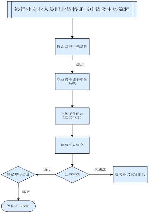 2017年上半年銀行業(yè)專(zhuān)業(yè)人員職業(yè)資格證書(shū)申領(lǐng)須知