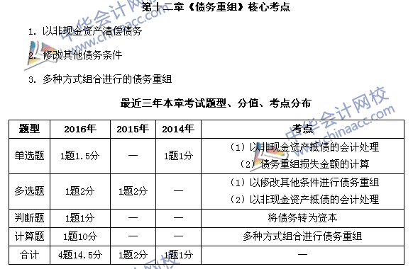 中級會計職稱《中級會計實務(wù)》第12章近三年考試題型和考點