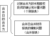 高級(jí)會(huì)計(jì)師《高級(jí)會(huì)計(jì)實(shí)務(wù)》知識(shí)點(diǎn)：控股合并