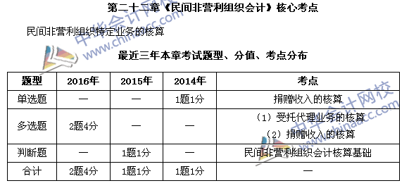 中級會計職稱《中級會計實務(wù)》第22章近三年考試題型和考點