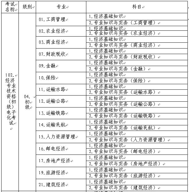 初級經(jīng)濟專業(yè)技術資格考試名稱、級別、專業(yè)和科目代碼