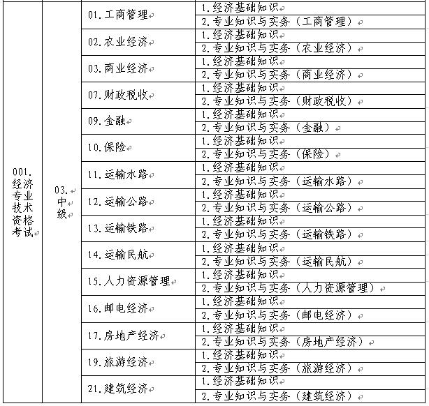 中級經(jīng)濟專業(yè)技術資格考試名稱、級別、專業(yè)和科目代碼