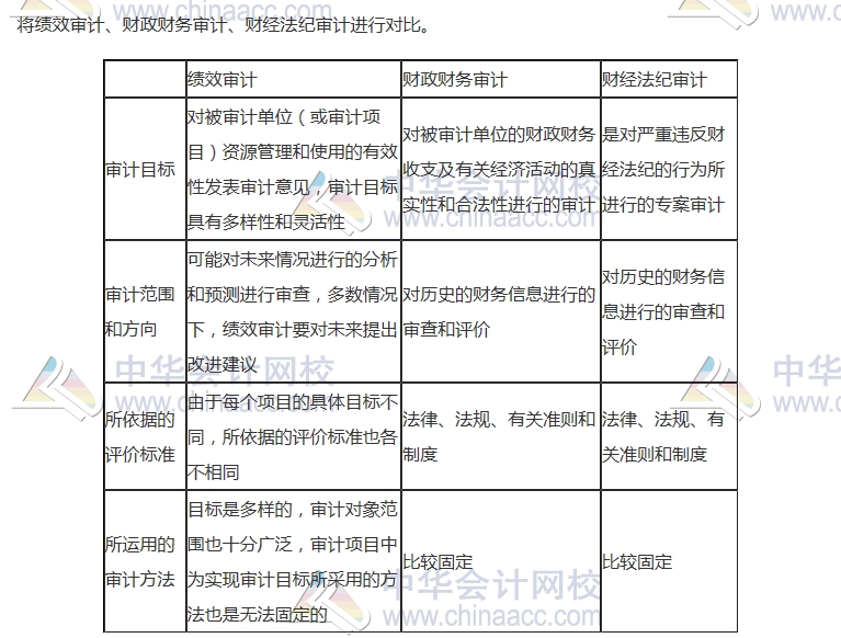 2017中級審計師《審計理論與實務(wù)》高頻考點