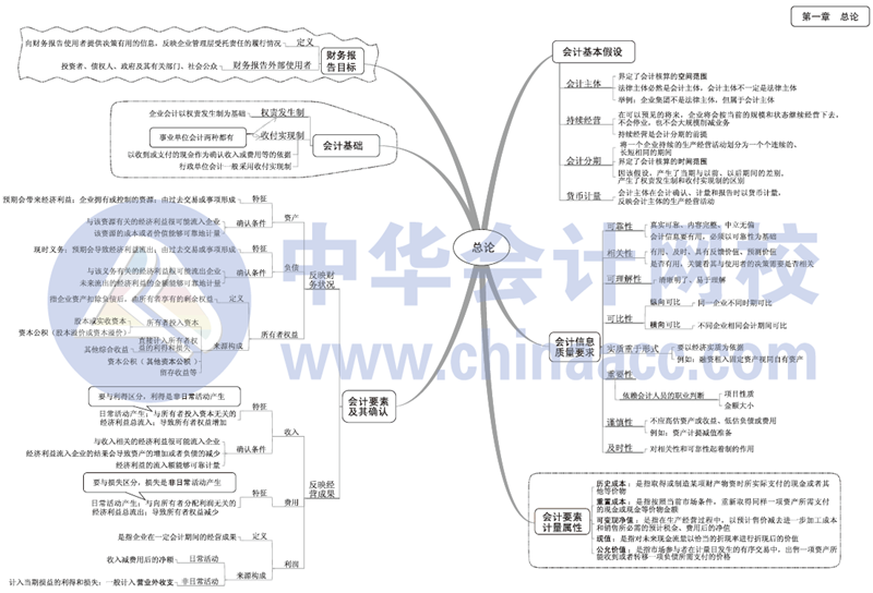 2017年中級(jí)會(huì)計(jì)職稱(chēng)《中級(jí)會(huì)計(jì)實(shí)務(wù)》思維導(dǎo)圖第一章