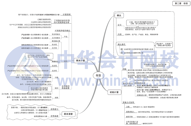 2017年中級(jí)會(huì)計(jì)職稱(chēng)《中級(jí)會(huì)計(jì)實(shí)務(wù)》思維導(dǎo)圖第二章