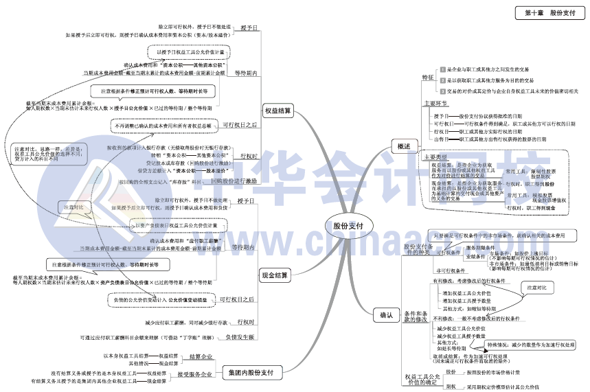 2017年中級(jí)會(huì)計(jì)職稱(chēng)《中級(jí)會(huì)計(jì)實(shí)務(wù)》思維導(dǎo)圖第十章