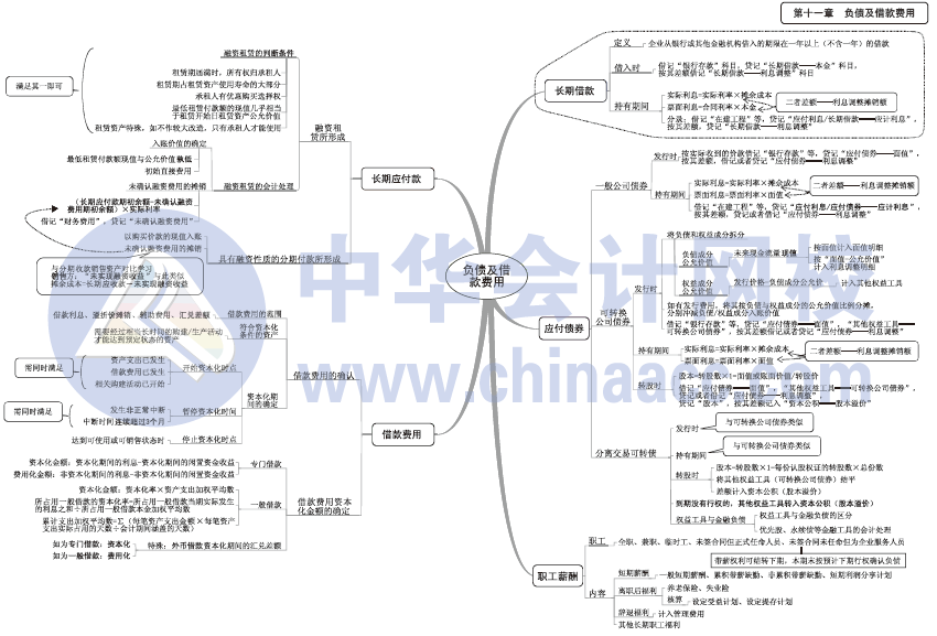 2017年中級(jí)會(huì)計(jì)職稱《中級(jí)會(huì)計(jì)實(shí)務(wù)》思維導(dǎo)圖第11章