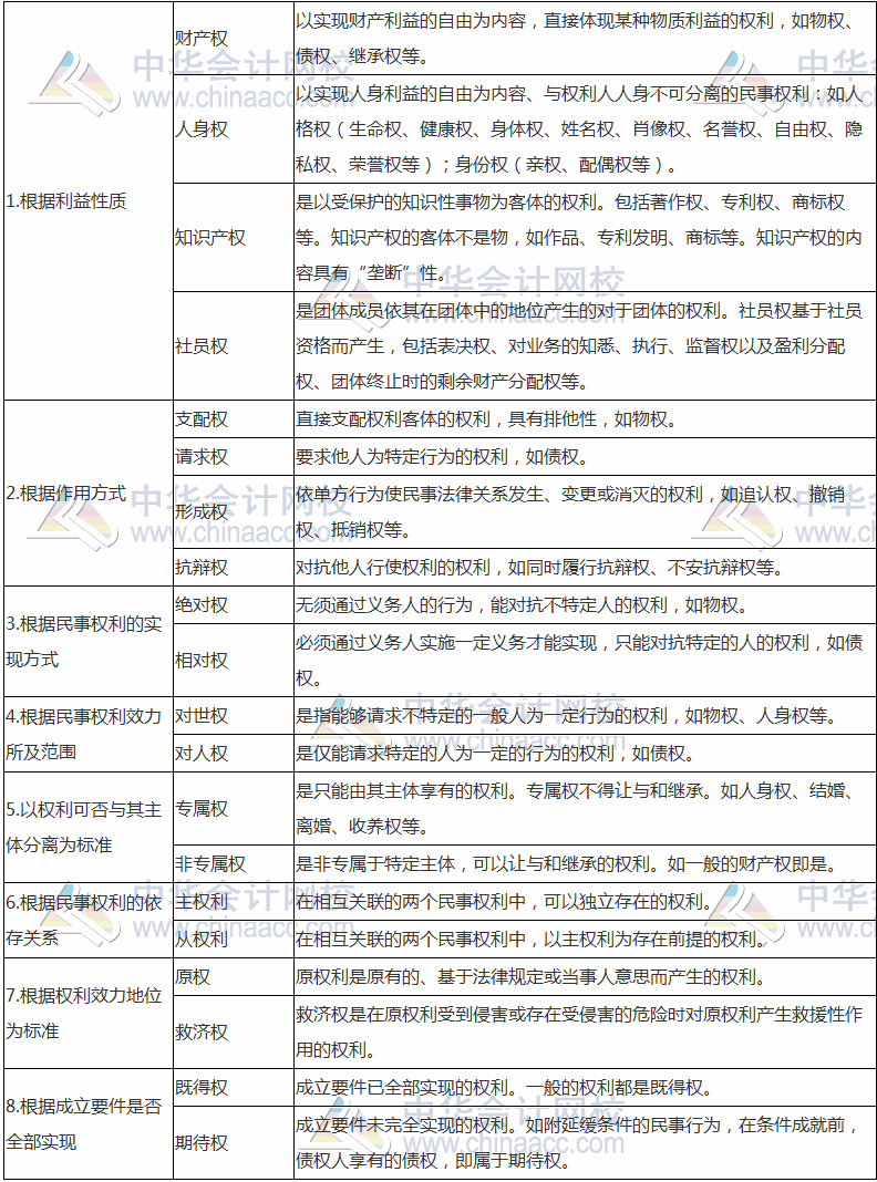 2017稅務師考試《涉稅服務相關法律》高頻考點：民事權利的分類