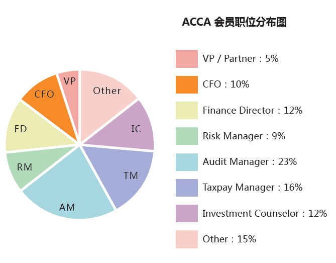 ACCA就業(yè)前景如何？ACCA工資待遇怎么樣？正保會計網(wǎng)校