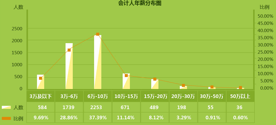 作為2000萬會計之一，你的出路在哪里？