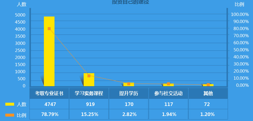 作為2000萬會計之一，你的出路在哪里？