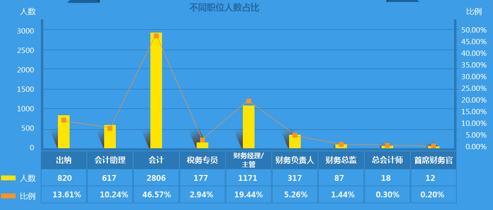 作為2000萬會計之一，你的出路在哪里？