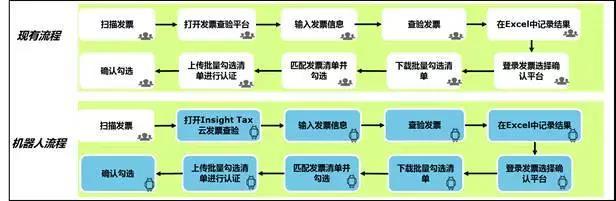 德勤財(cái)務(wù)機(jī)器人正式上崗，效率相當(dāng)驚人，財(cái)務(wù)人看完都慌了