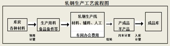 畫(huà)圖解成本  教你快速學(xué)會(huì)成本核算