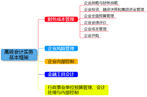 2018年高級會計(jì)師知識點(diǎn)結(jié)構(gòu) 備考內(nèi)容一目了然