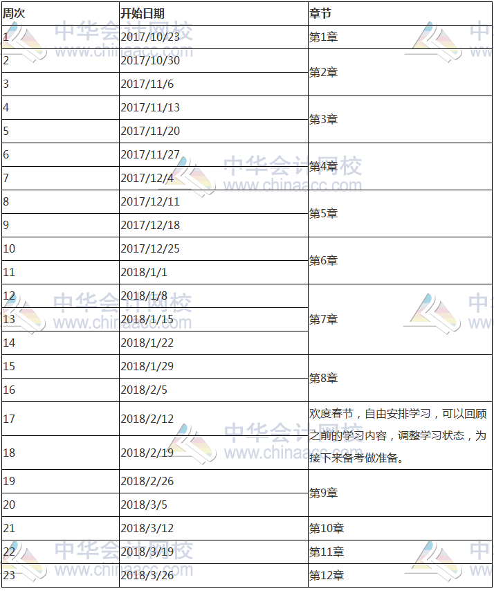 2018年注冊會計師《經濟法》科目預習計劃表