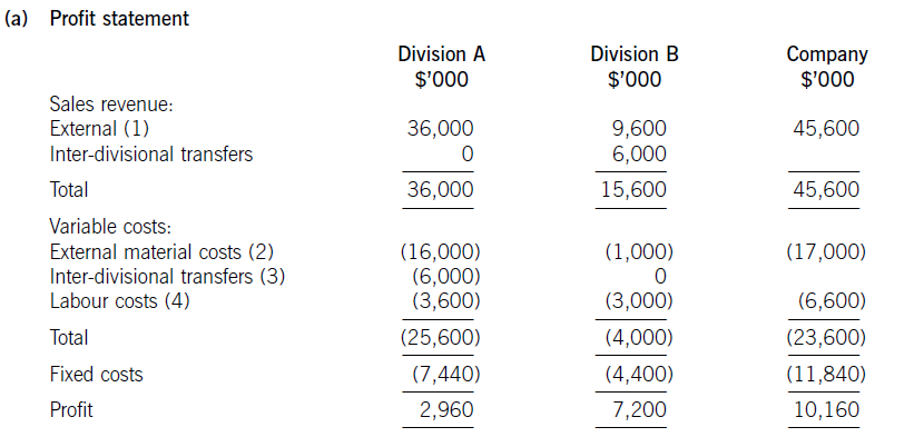 ACCA F5 試題解析：轉(zhuǎn)移定價(transfer price)