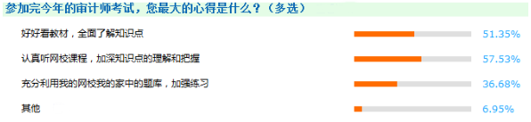 教材、課程沒有更新的日子里 如何備考2018年審計師？