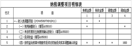 權(quán)益法下長期股權(quán)投資初始計(jì)量的稅會差異