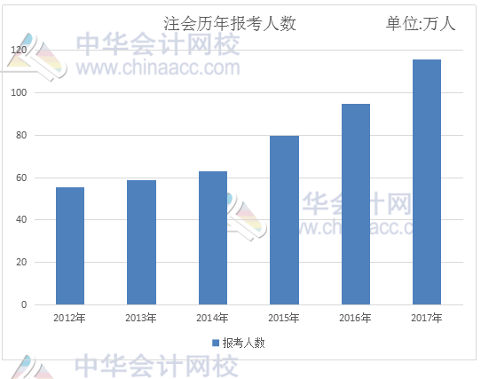 會(huì)計(jì)證取消后 2018年注冊(cè)會(huì)計(jì)師考試迎來(lái)春天！