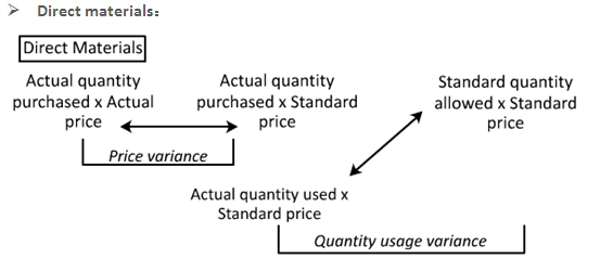 U.S.CPA必考知識點丨BEC考點—Variance Analysis差異分析