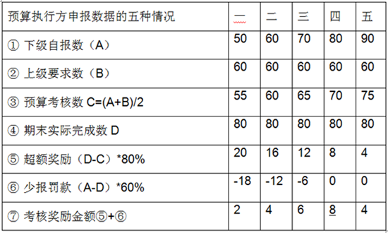 快來(lái)圍觀 這個(gè)方法讓你的預(yù)算減少偏差