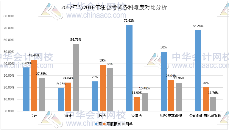 注會(huì)考試難度調(diào)查問卷