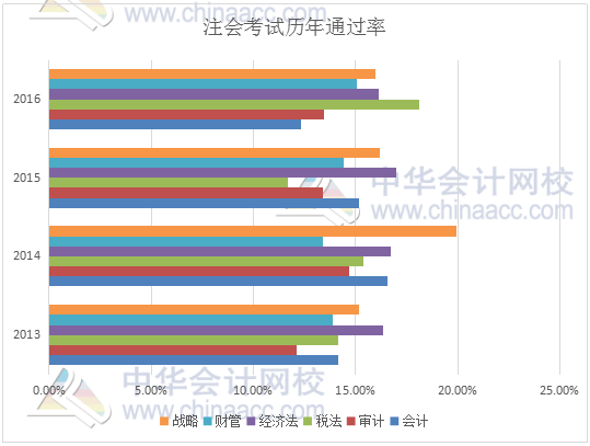 注冊(cè)會(huì)計(jì)師考試通過(guò)率