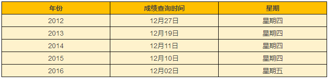 注會(huì)成績(jī)查詢