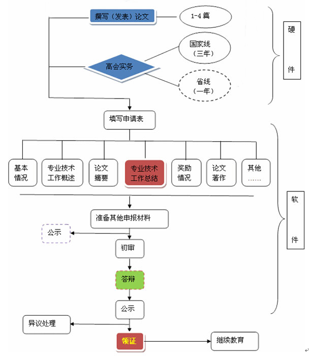 高級(jí)會(huì)計(jì)師評(píng)審指導(dǎo)：評(píng)審流程圖解