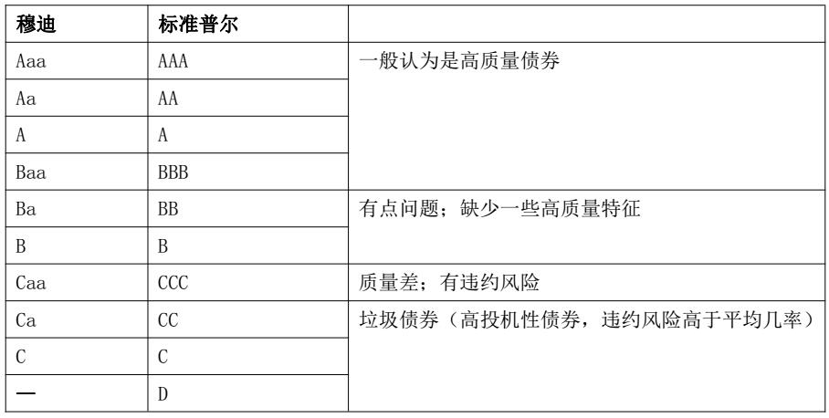 CMA考試《財務(wù)報告》知識點：信用評級