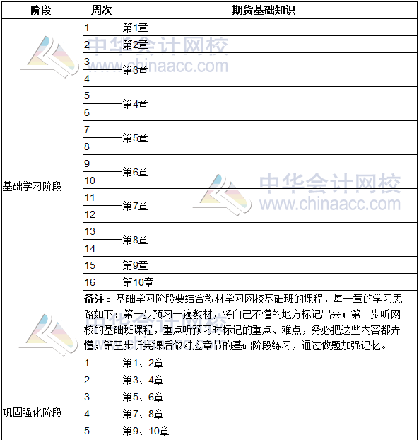 2018年期貨從業(yè)《期貨基礎(chǔ)知識(shí)》學(xué)習(xí)計(jì)劃表