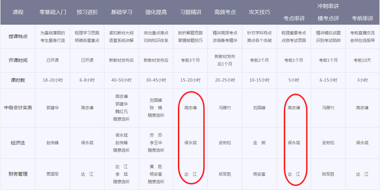 中級(jí)會(huì)計(jì)職稱輔導(dǎo)班次對(duì)比 看完就知道該選擇哪個(gè)？
