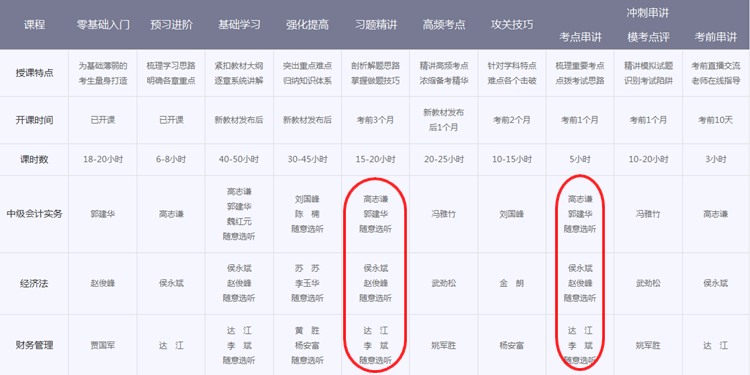 中級(jí)會(huì)計(jì)職稱輔導(dǎo)班次對(duì)比 看完就知道該選擇哪個(gè)？