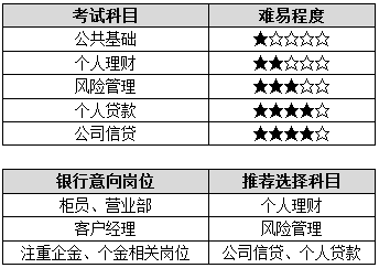 銀行職業(yè)資格報考科目選擇