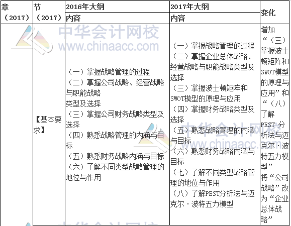 2017年高級會計師《高級會計實務》新舊考試大綱對比