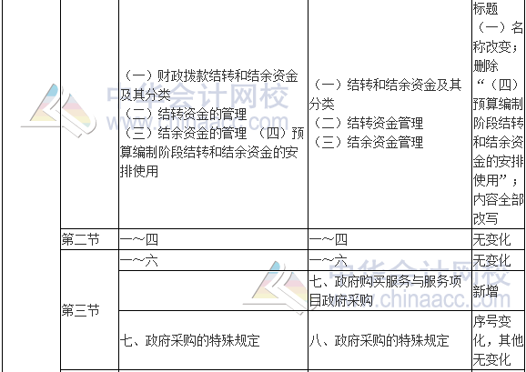 2017年高級會計師《高級會計實務》新舊考試大綱對比